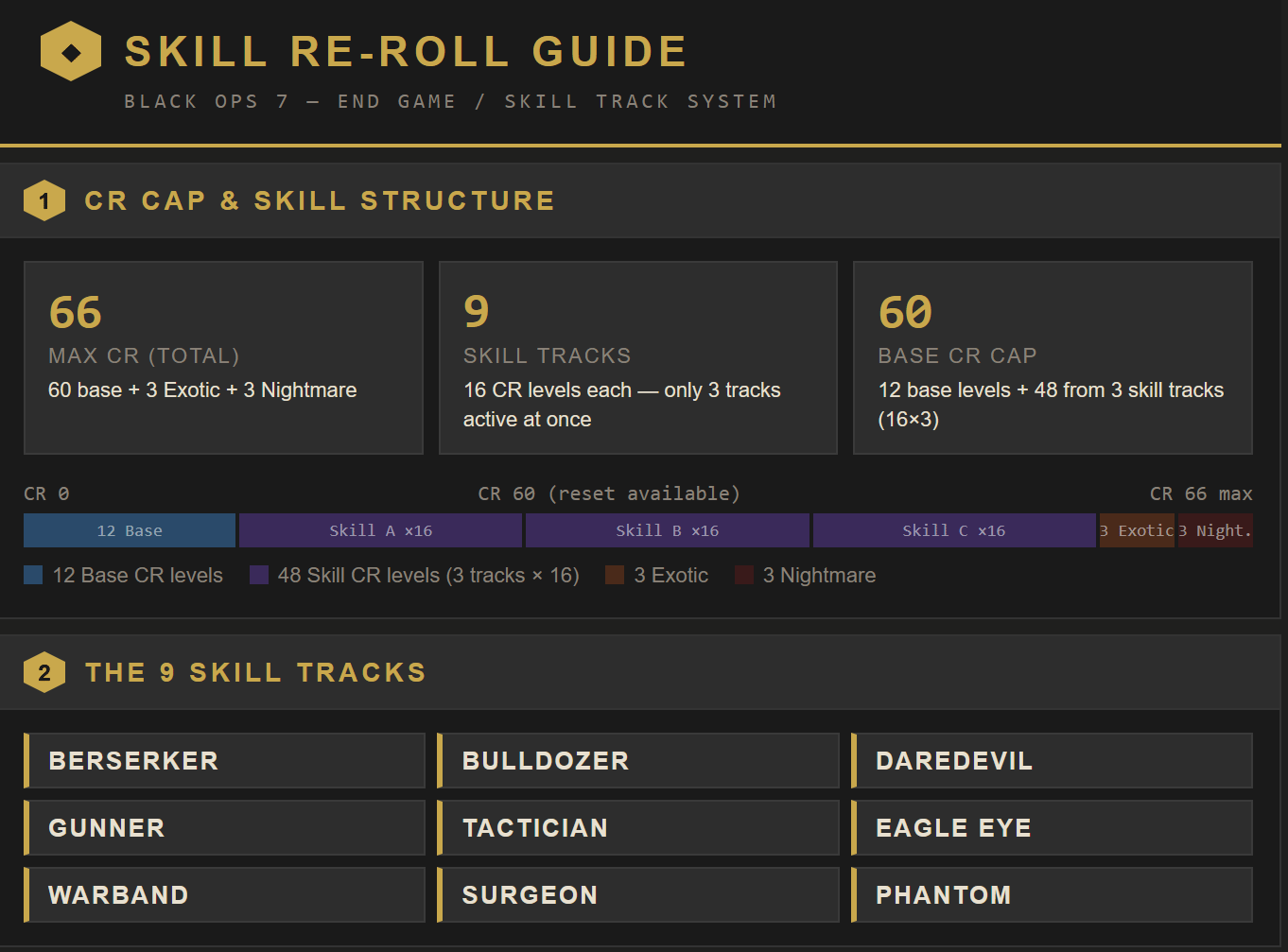 Skill track choice points at CR 1, CR 6, and CR 16 by u/hds85